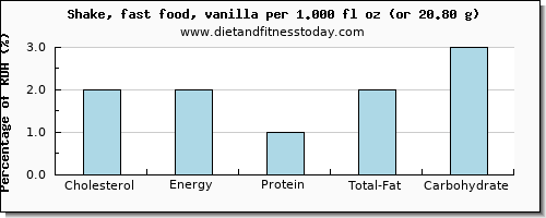 cholesterol and nutritional content in a shake